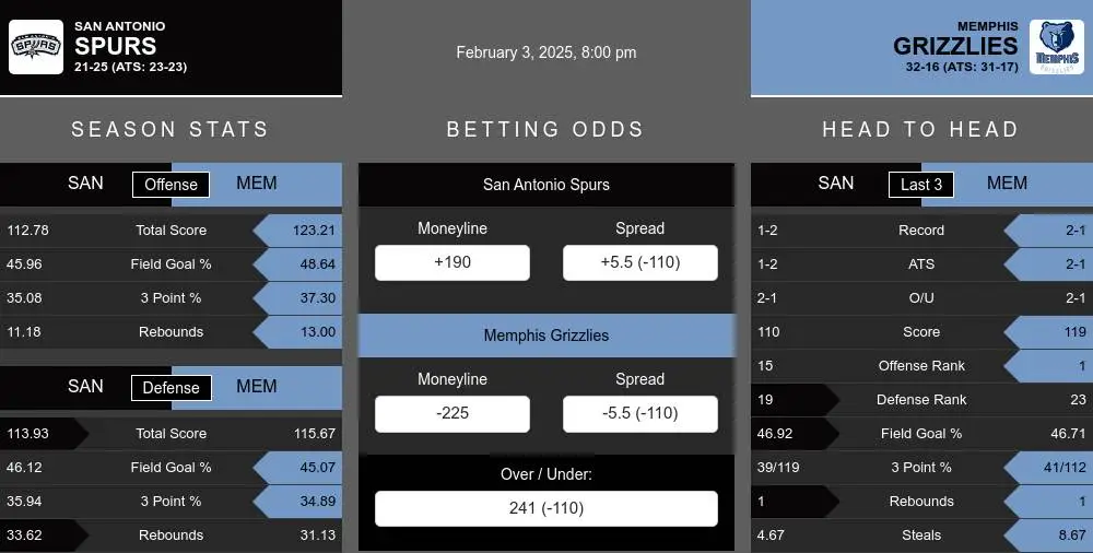 San Antonio Spurs vs Memphis Grizzlies Stats