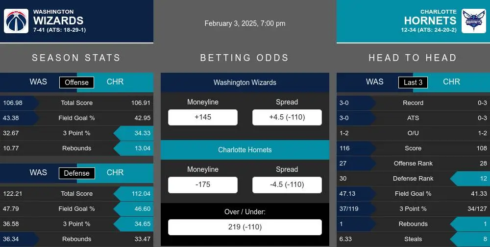 Wizards vs Hornets prediction infographic 