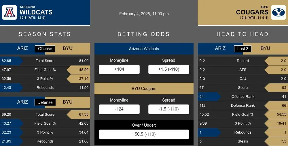 Wildcats vs Cougars prediction infographic 