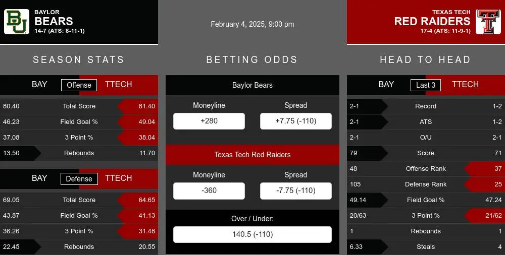 Bears vs Red Raiders prediction infographic 