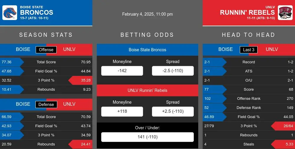 Broncos vs Runnin' Rebels prediction infographic 