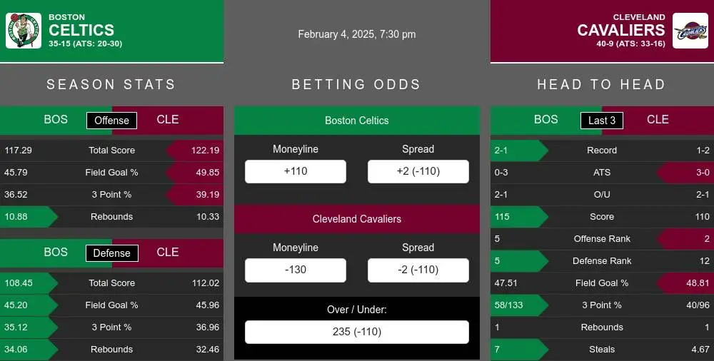 Boston Celtics vs Cleveland Cavaliers Stats