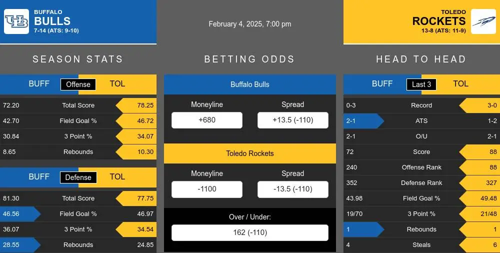 Buffalo Bulls vs Toledo Rockets Stats