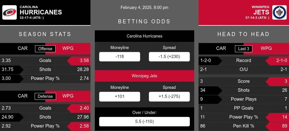 Carolina Hurricanes vs Winnipeg Jets Stats