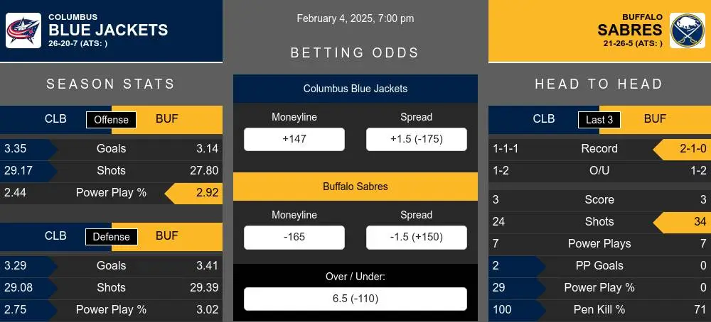 Blue Jackets vs Sabres prediction infographic 