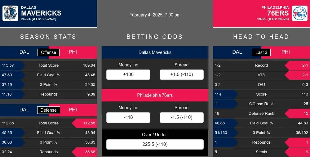 Mavericks vs 76ers prediction infographic 