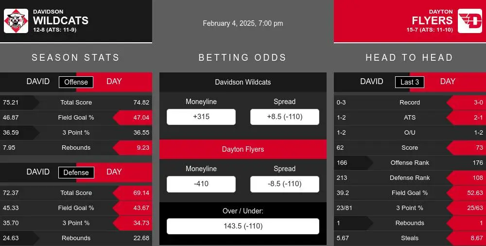 Davidson Wildcats vs Dayton Flyers Stats