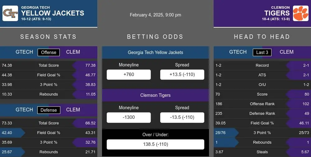 Yellow Jackets vs Tigers prediction infographic 