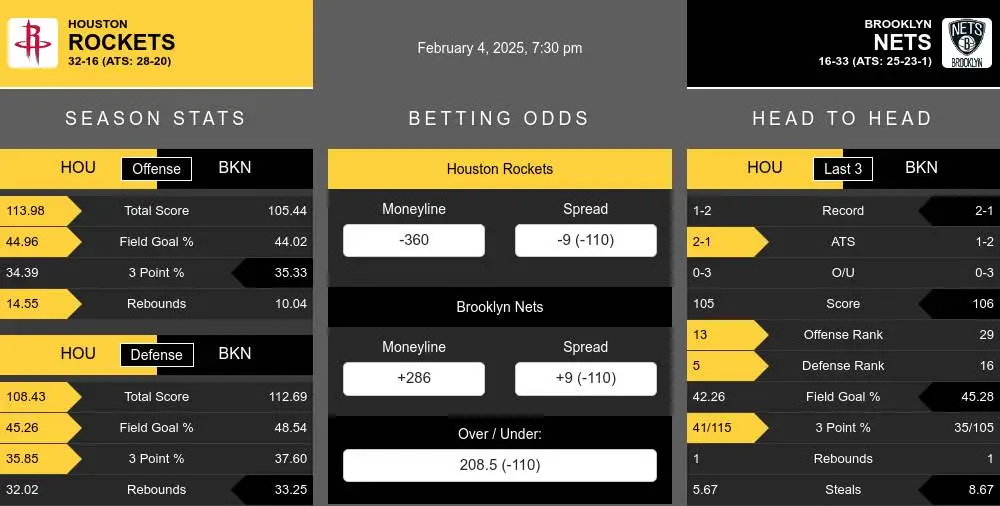 Rockets vs Nets prediction infographic 