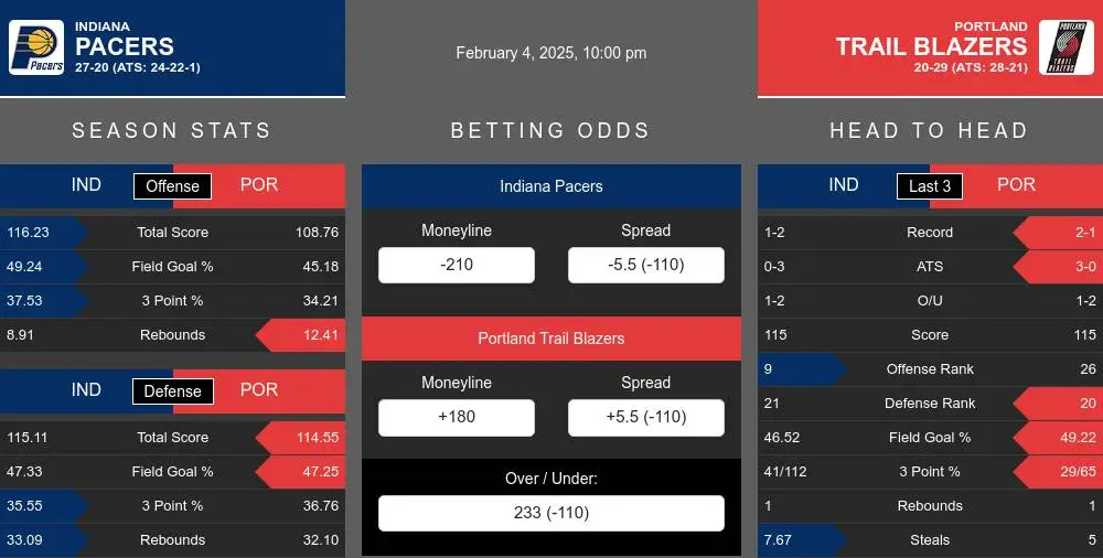 Indiana Pacers vs Portland Trail Blazers Stats