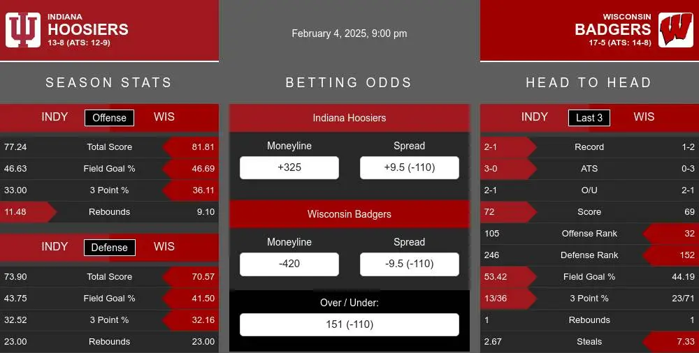 Hoosiers vs Badgers prediction infographic 