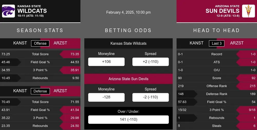 Wildcats vs Sun Devils prediction infographic 