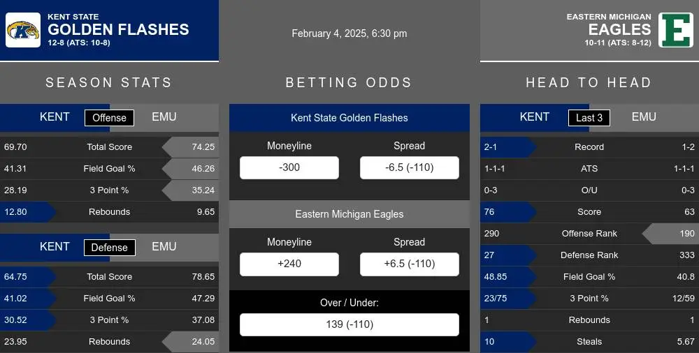 Golden Flashes vs Eagles prediction infographic 