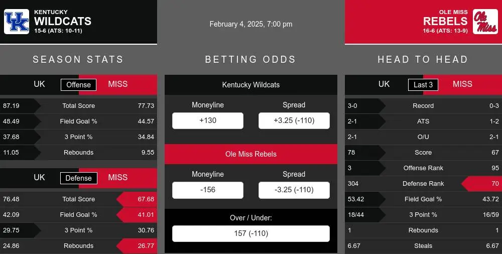 Wildcats vs Rebels prediction infographic 