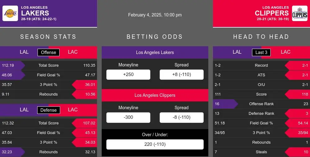 Lakers vs Clippers prediction infographic 