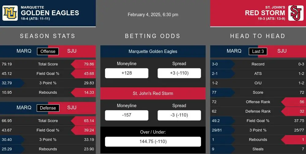 Golden Eagles vs Red Storm prediction infographic 