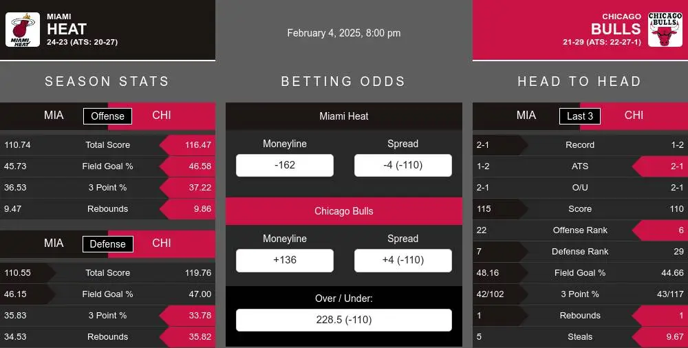 Heat vs Bulls prediction infographic 