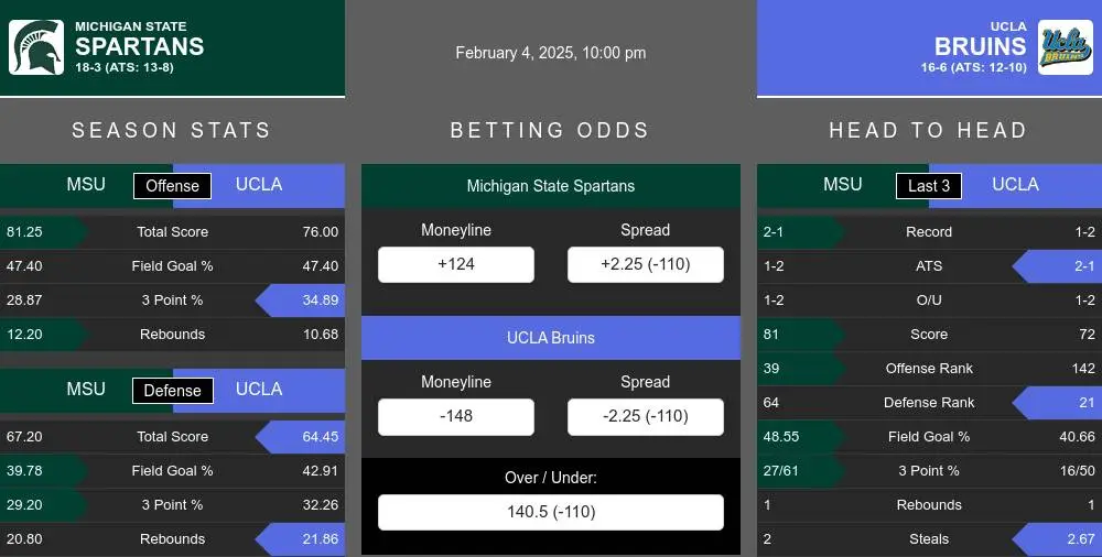 Spartans vs Bruins prediction infographic 