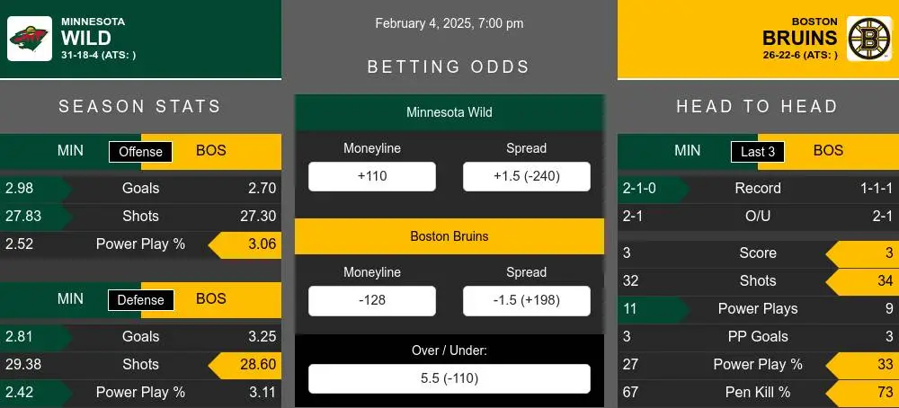 Minnesota Wild vs Boston Bruins Stats