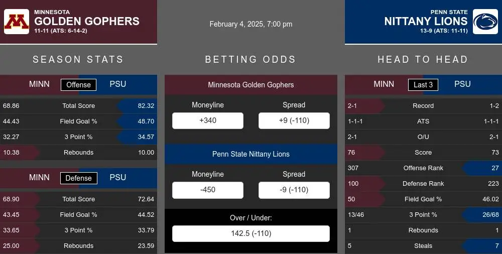 Golden Gophers vs Nittany Lions prediction infographic 