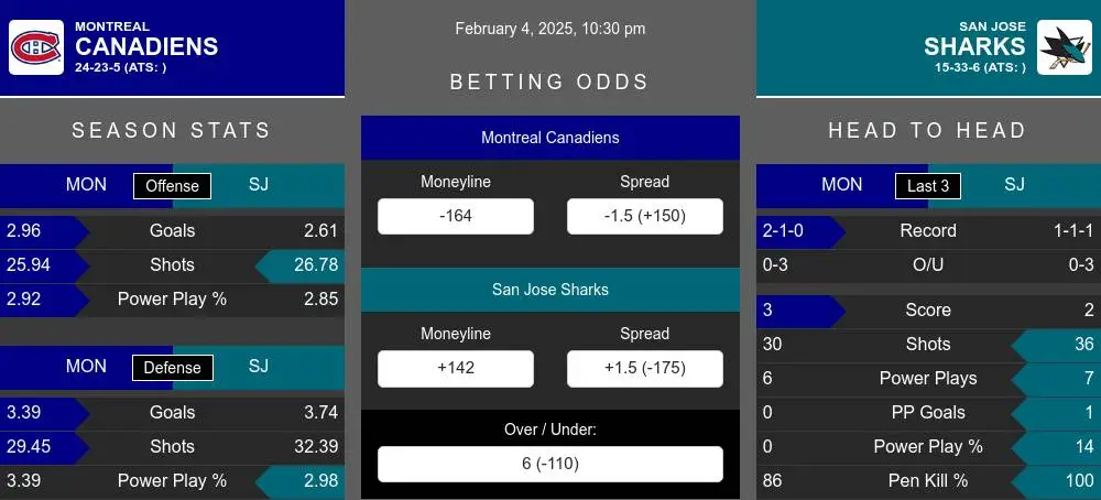 Canadiens vs Sharks prediction infographic 