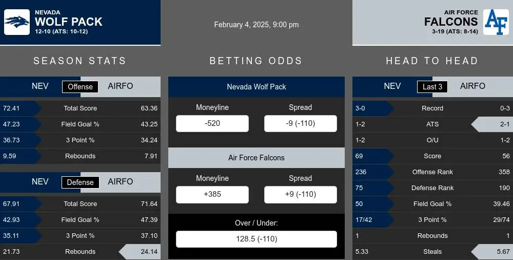 Wolf Pack vs Falcons prediction infographic 