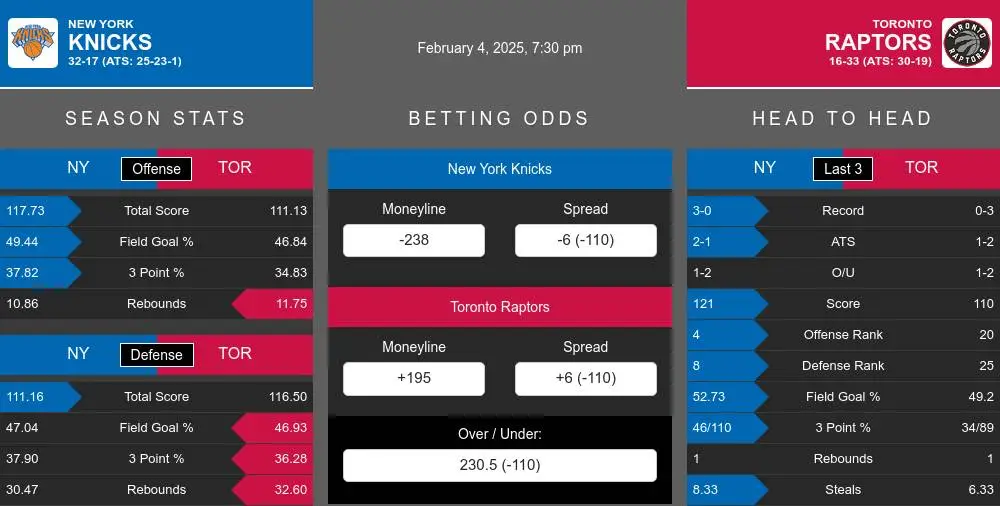 Knicks vs Raptors prediction infographic 