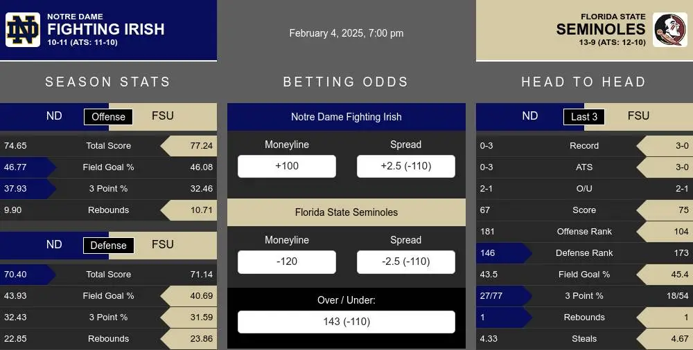 Fighting Irish vs Seminoles prediction infographic 