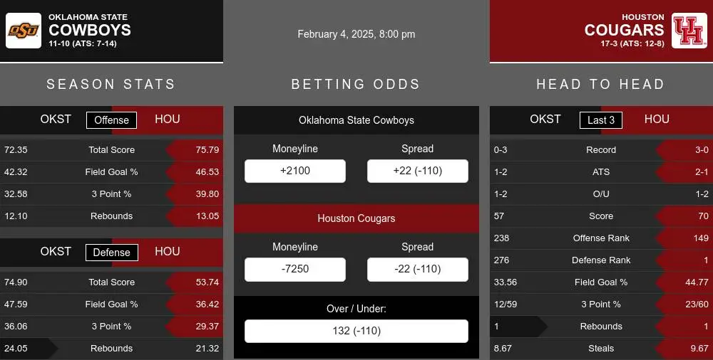 Cowboys vs Cougars prediction infographic 