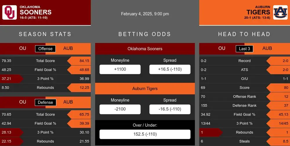 Sooners vs Tigers prediction infographic 