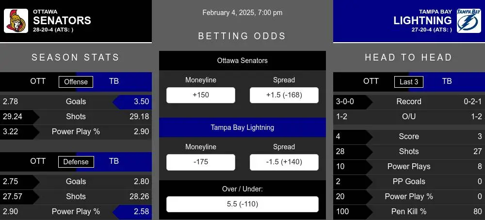 Senators vs Lightning prediction infographic 