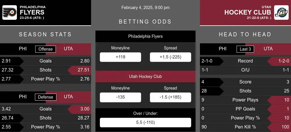 Flyers vs Hockey Club prediction infographic 