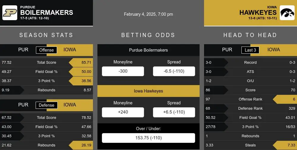 Boilermakers vs Hawkeyes prediction infographic 