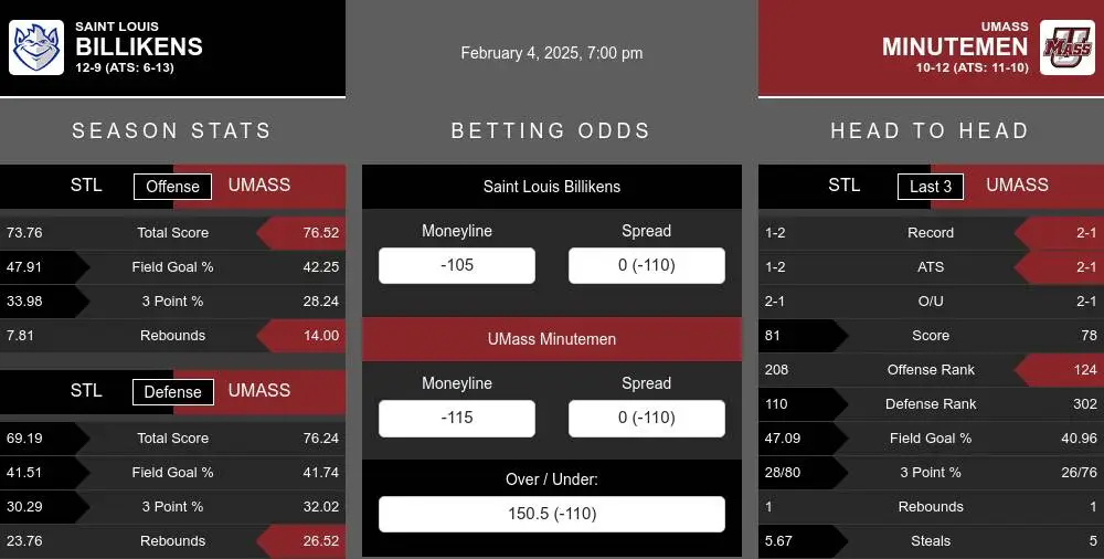 Billikens vs Minutemen prediction infographic 