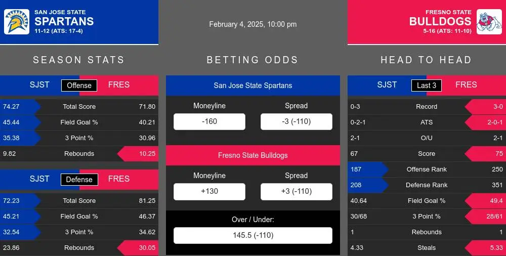 Spartans vs Bulldogs prediction infographic 