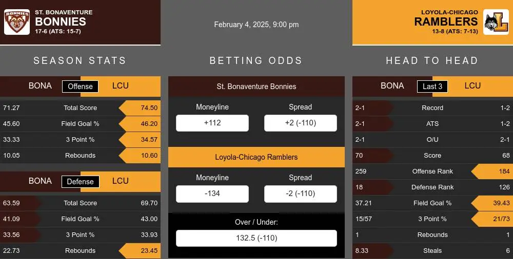 Bonnies vs Ramblers prediction infographic 