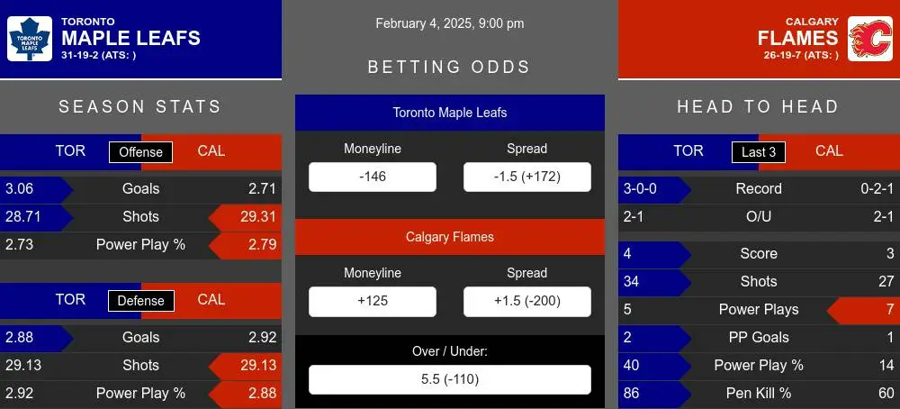 Maple Leafs vs Flames prediction infographic 