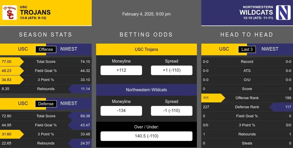 Trojans vs Wildcats prediction infographic 