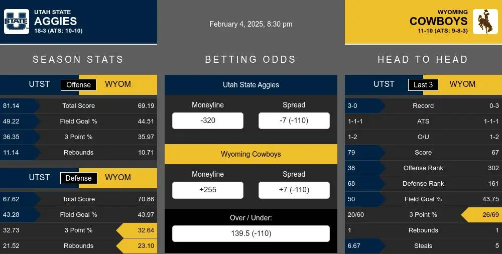 Utah State Aggies vs Wyoming Cowboys Stats