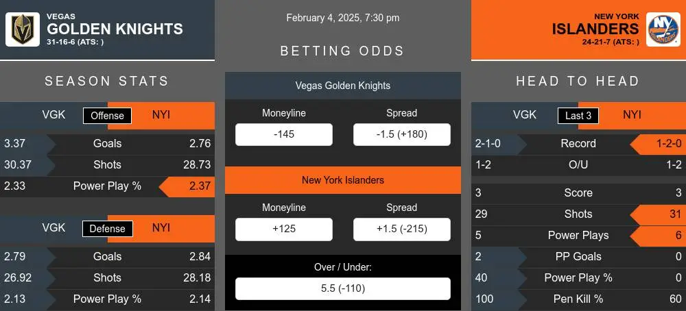 Golden Knights vs Islanders prediction infographic 