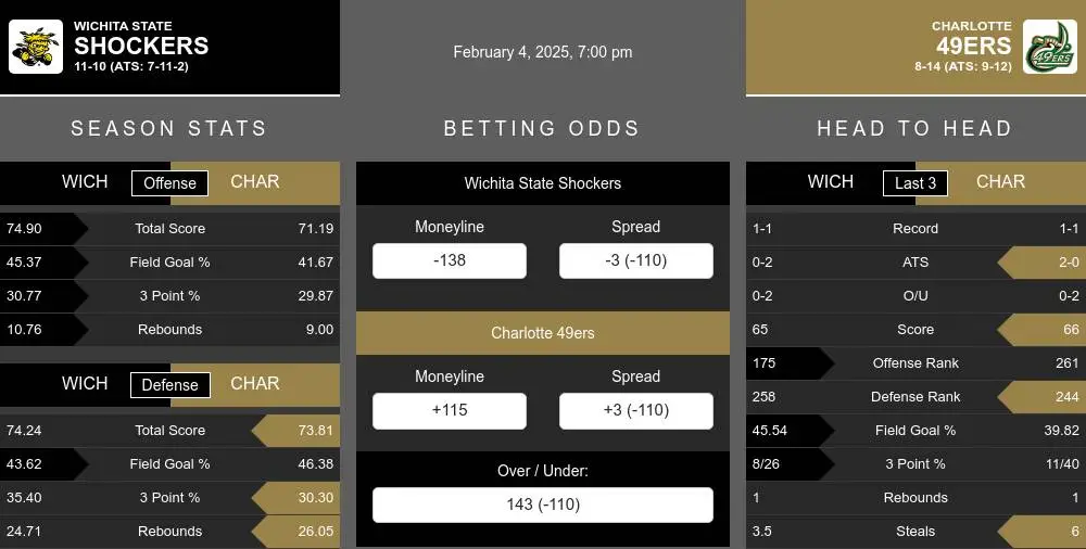 Shockers vs 49ers prediction infographic 