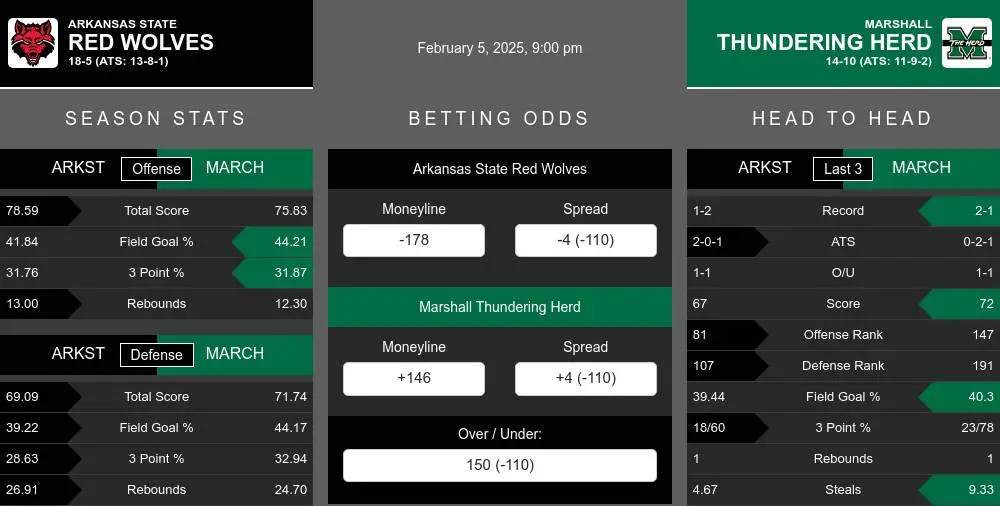 Arkansas St. Red Wolves vs Marshall Thundering Herd Stats