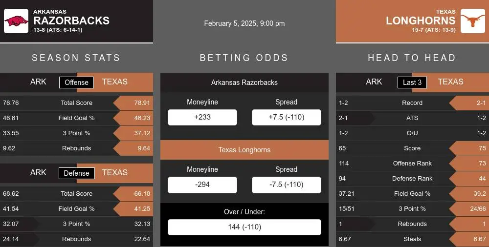 Razorbacks vs Longhorns prediction infographic 