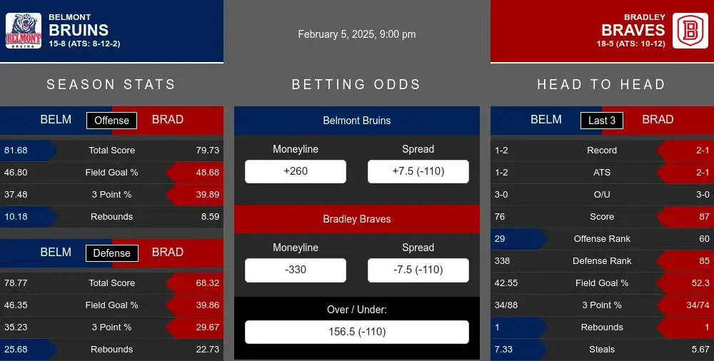 Belmont Bruins vs Bradley Braves Stats