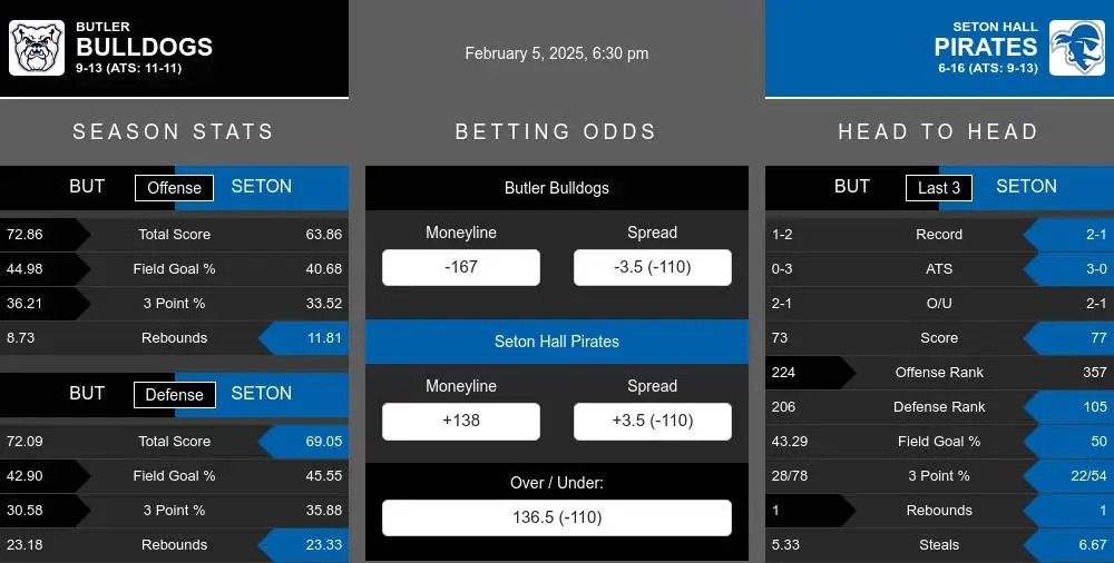 Butler Bulldogs vs Seton Hall Pirates Stats