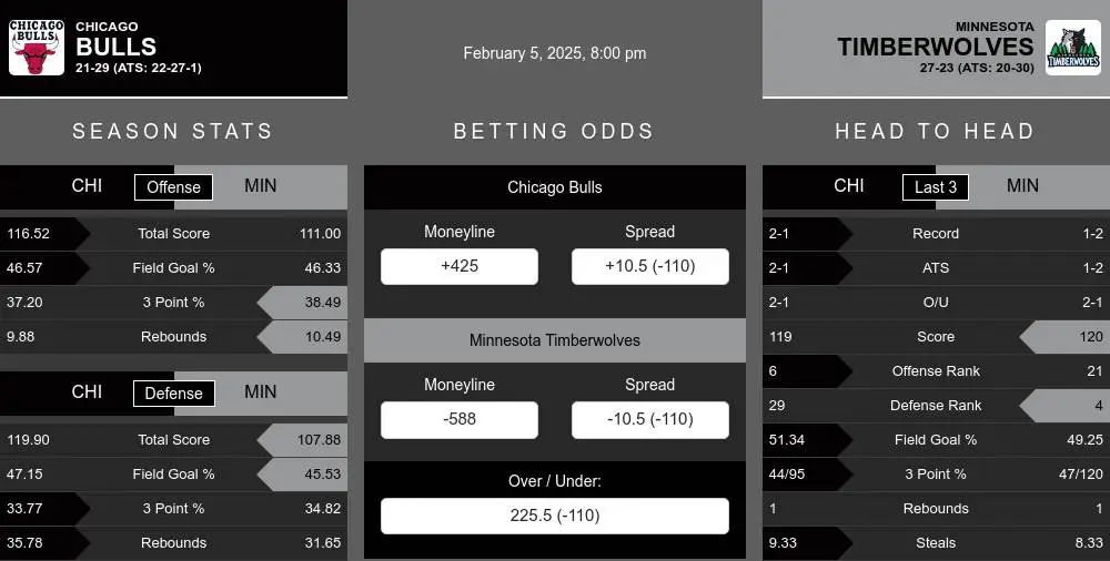 Bulls vs Timberwolves prediction infographic 