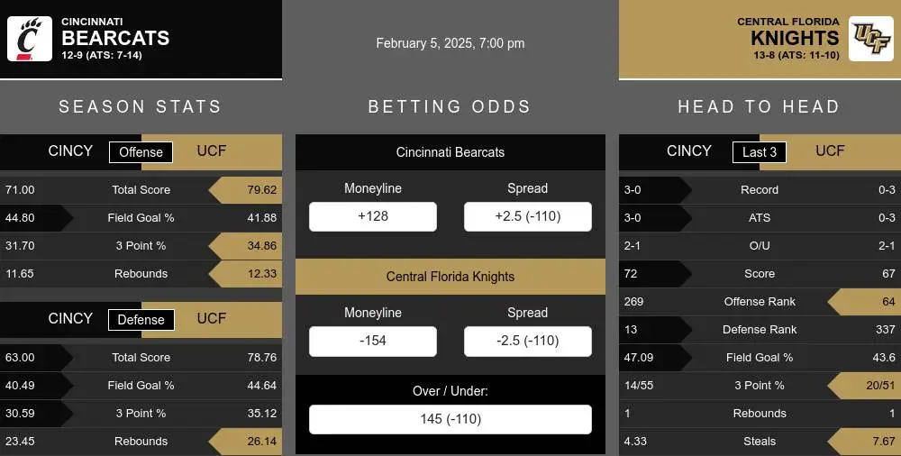 Cincinnati Bearcats vs Central Florida Golden Knights Stats