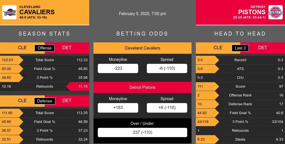 Cleveland Cavaliers vs Detroit Pistons Stats