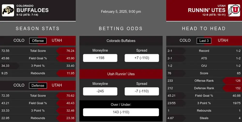 Colorado Buffaloes vs Utah Running Utes Stats