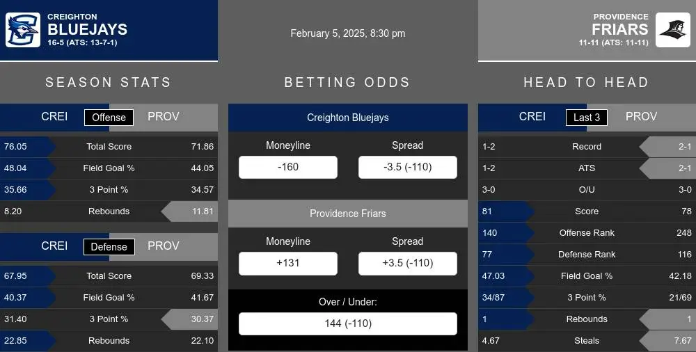 Bluejays vs Friars prediction infographic 